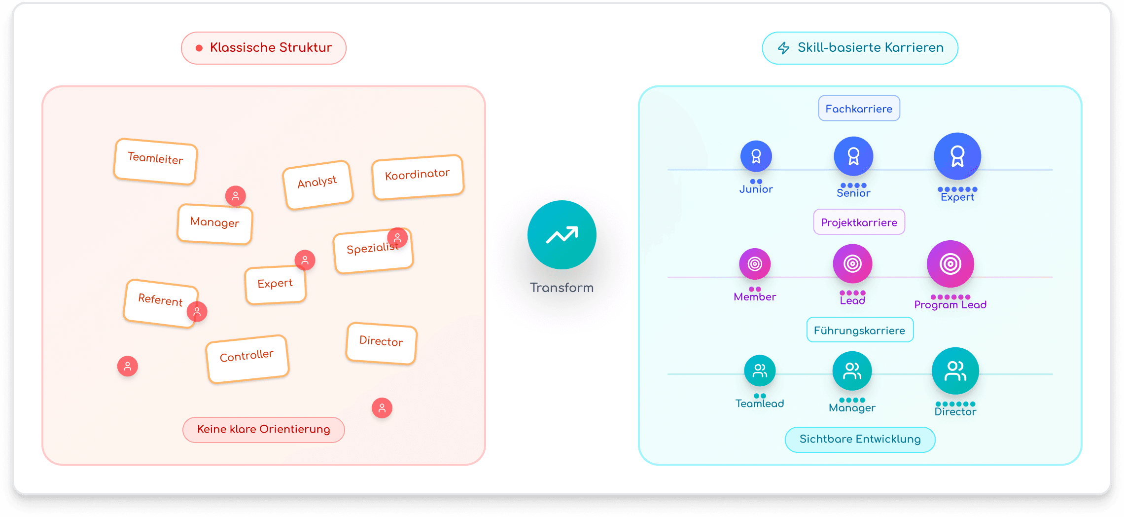Skillbasierte Karrierewege