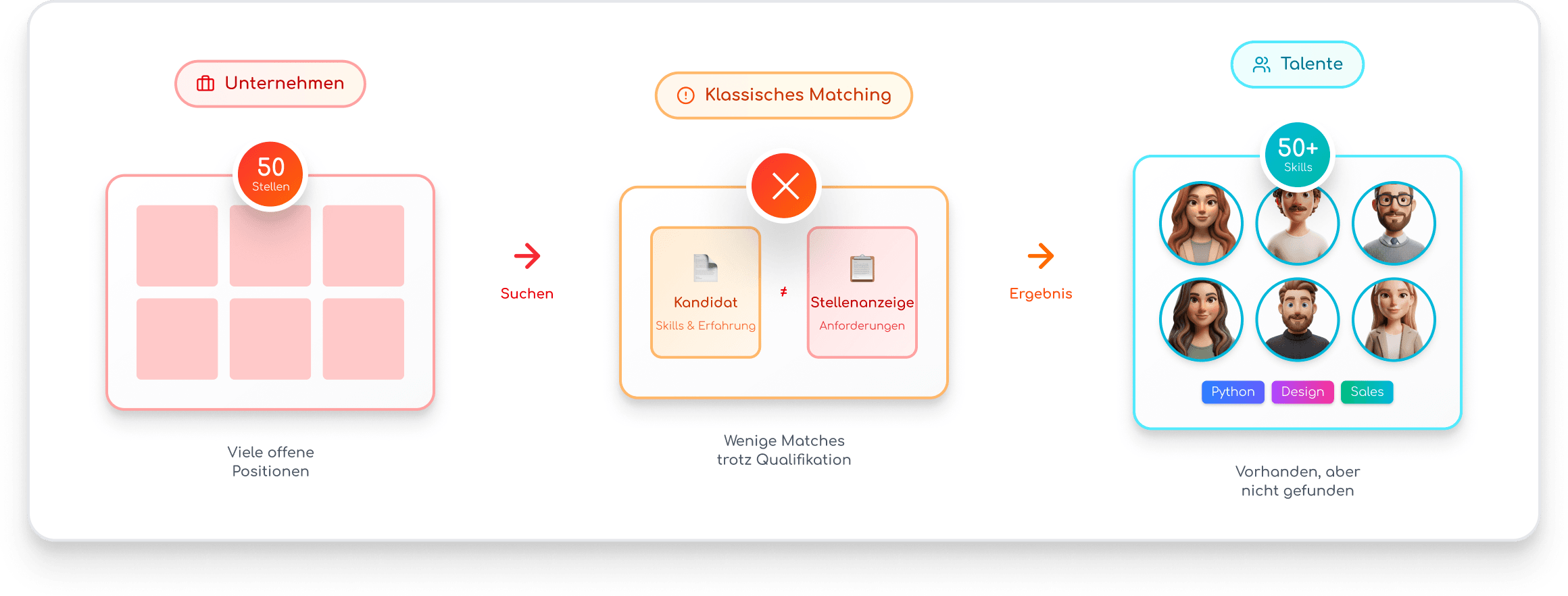Missmatch im Fachkräftemangel