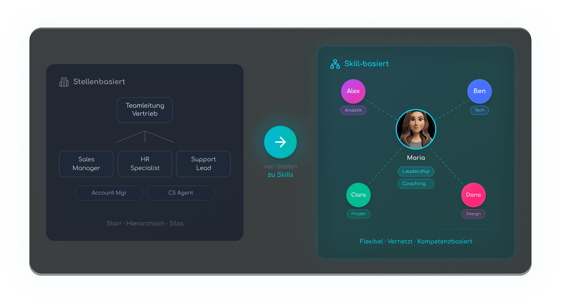 Skill-based Organisation Infografik