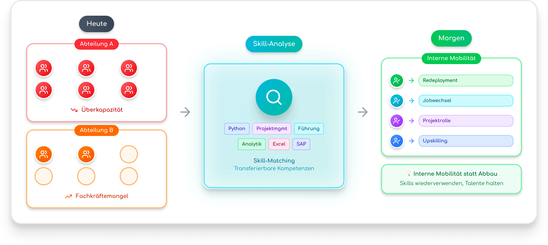 Infografik - Interne Mobilität mit Lianova