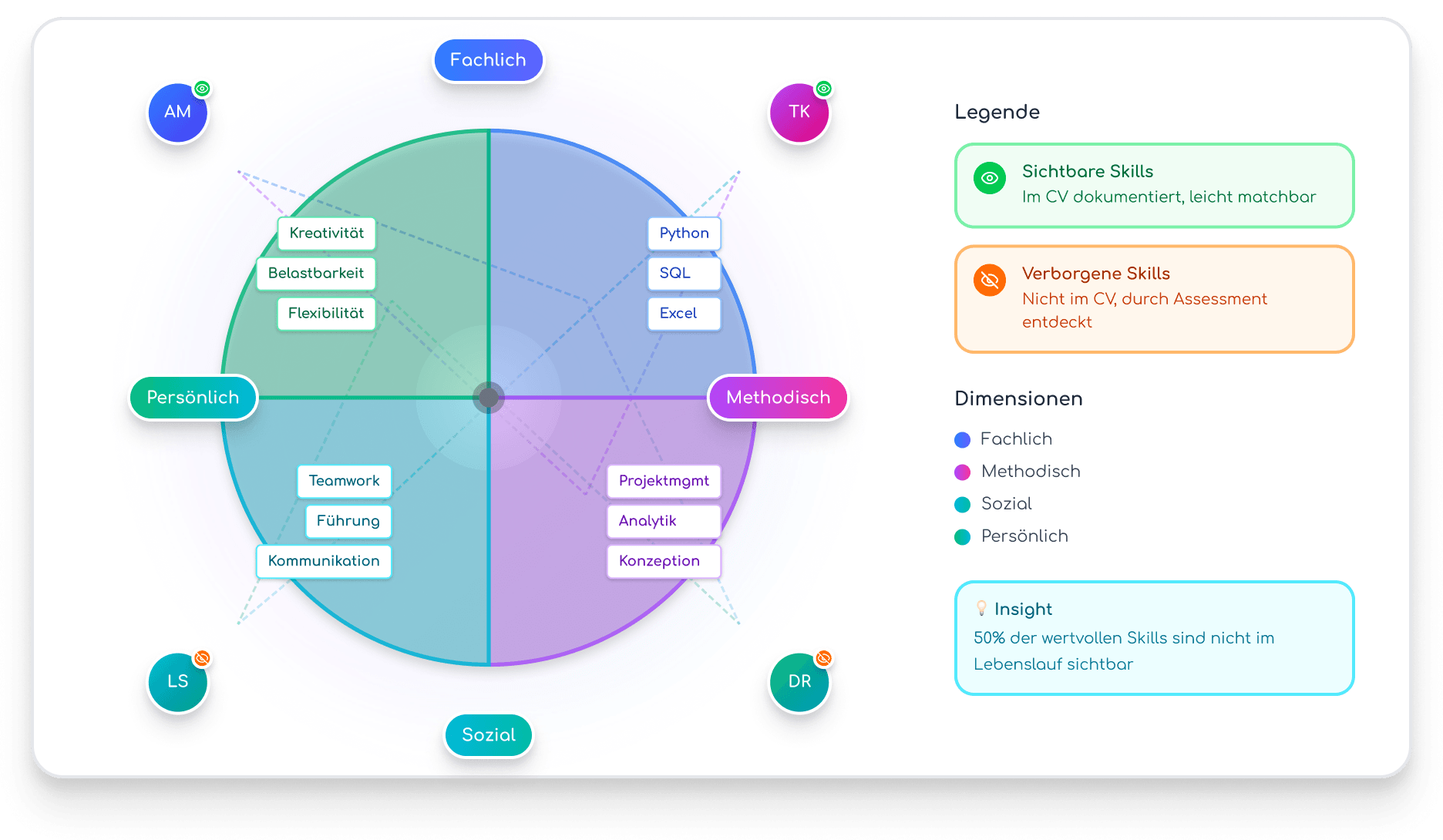 Skill Radar - Fachkräfte sind unsichtbar